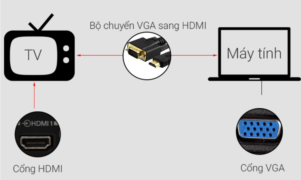 Kết nối hình ảnh giữa máy tính với tivi bằng VGA và HDMI