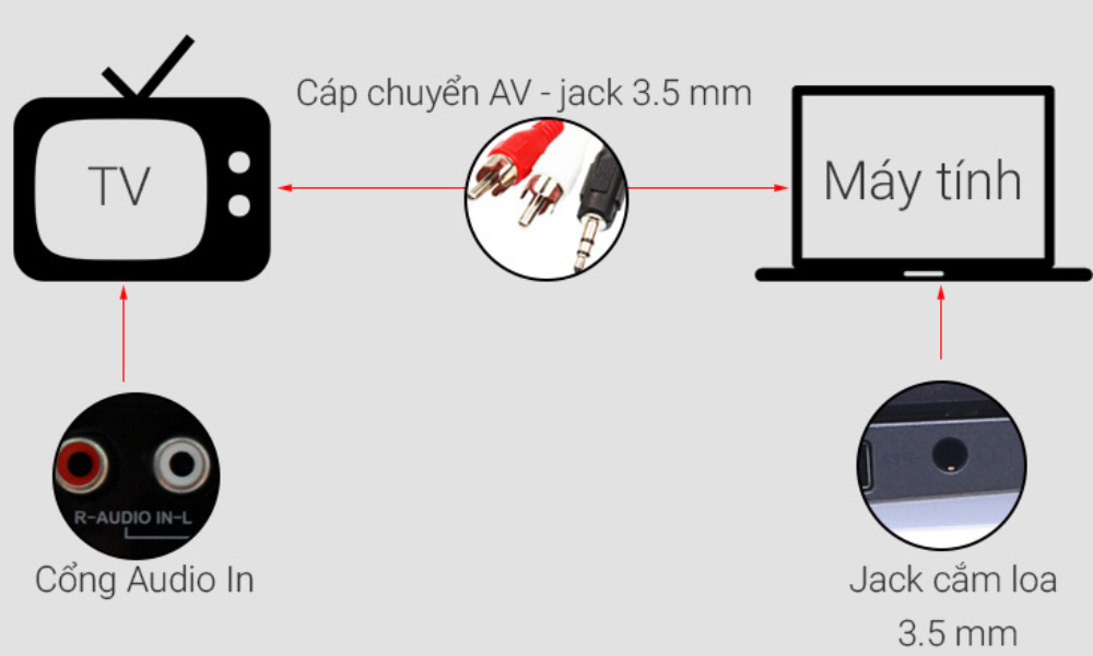 Kết nối âm thanh giữa máy tính với tivi bằng cáp chuyển AV - 3.5 mm