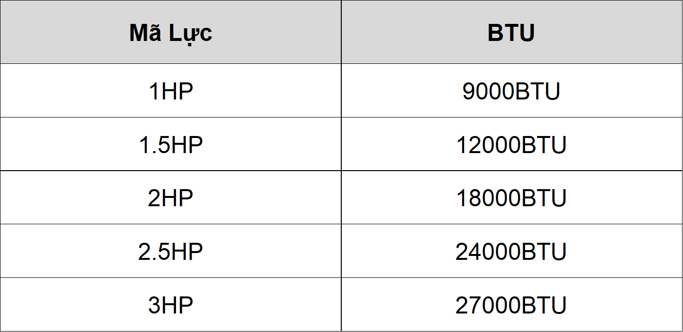 Bảng quy đổi HP sang BTU