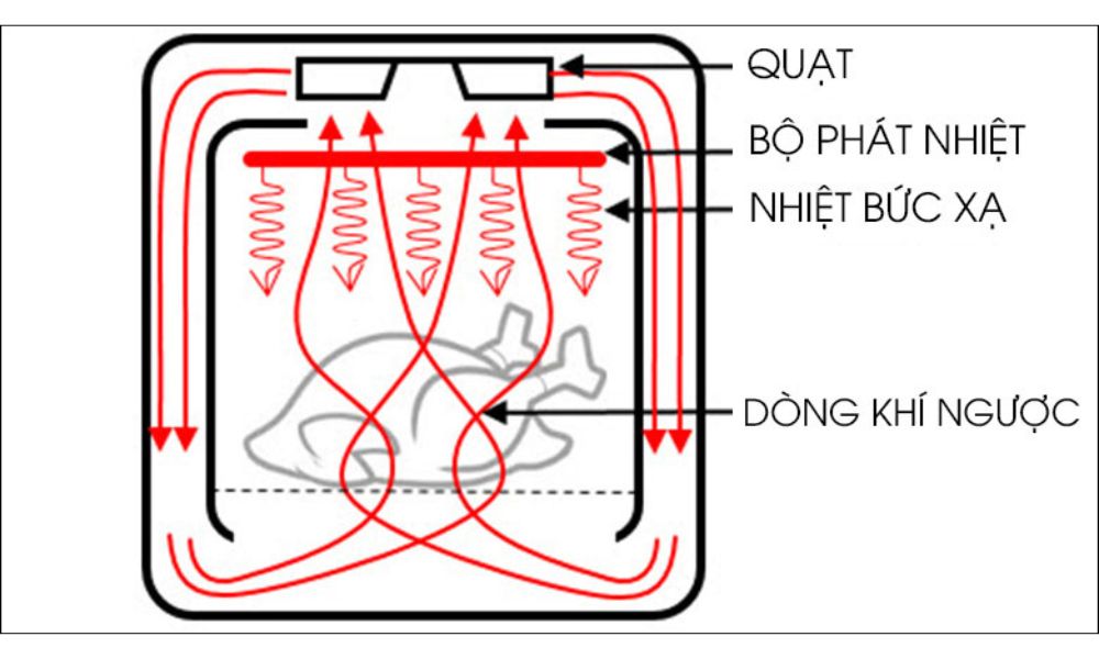 Nguyên lý hoạt động của nồi chiên không dầu