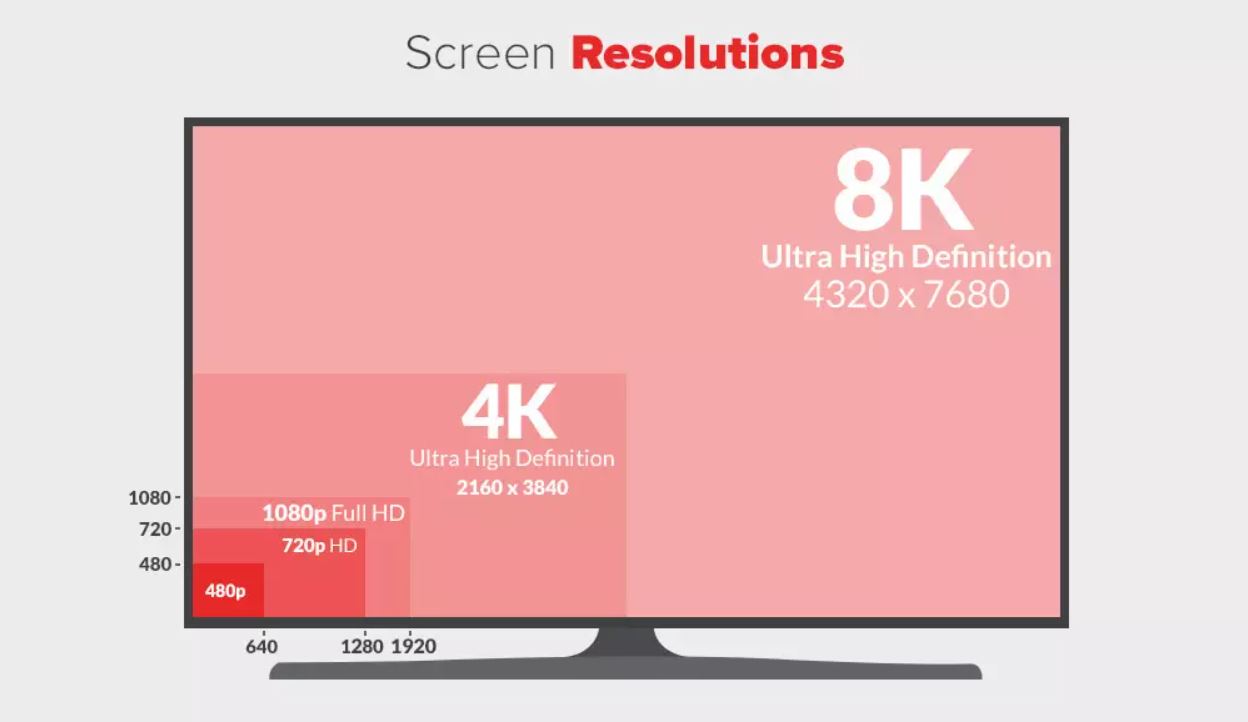 Với sự phát triển công nghệ một số TV có độ phân giải lên tới 8k 
