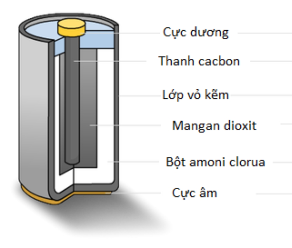Cấu tạo của Pin gồm có 3 phần chính