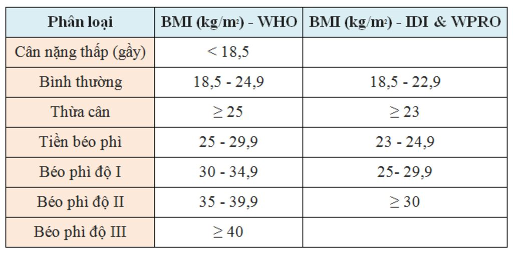 Bảng thống kê phân loại mức độ béo - gầy dựa trên chỉ số BMI 