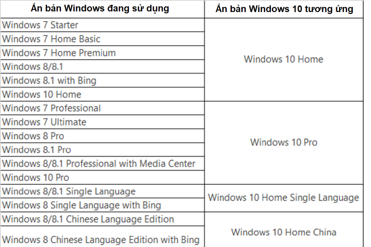 Phiên bản Windows 10 tương ứng với phiên bản bạn đang sử dụng