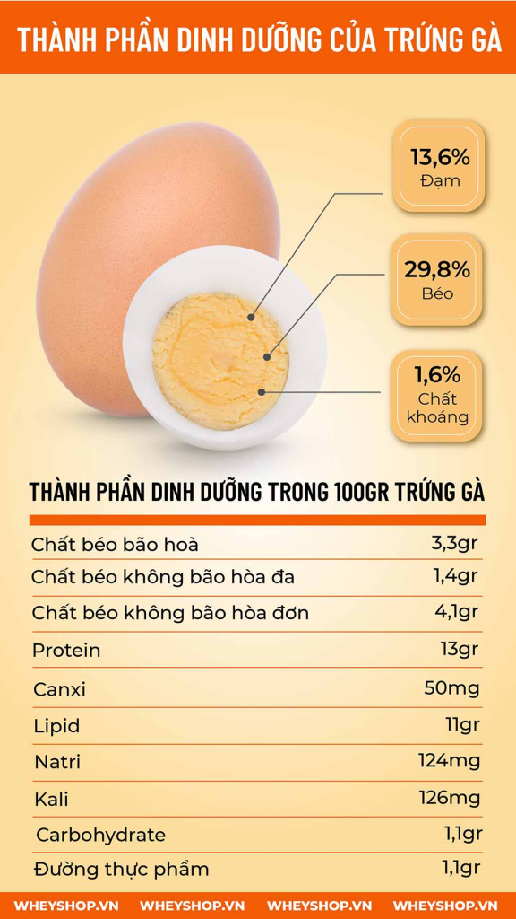 Thành phần dinh dưỡng trong trứng gà 