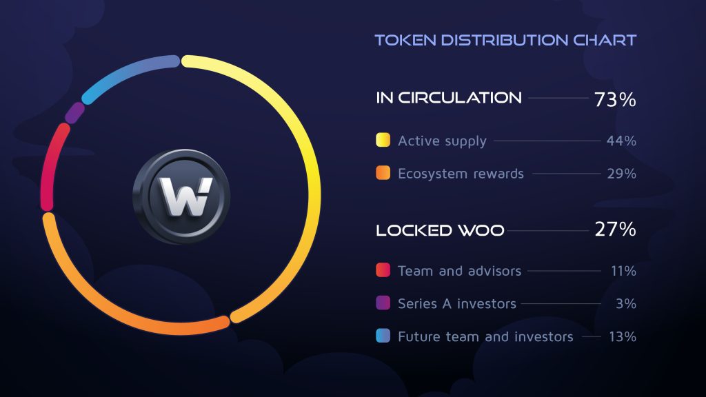 cách hoạt động của woofi