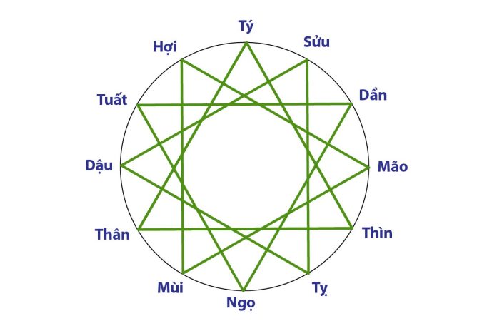 Tam hợp, tứ hành xung