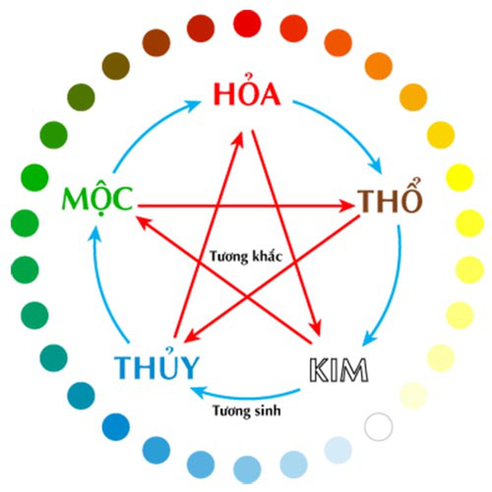 Bảng màu theo mệnh dựa vào quy luật ngũ hành
