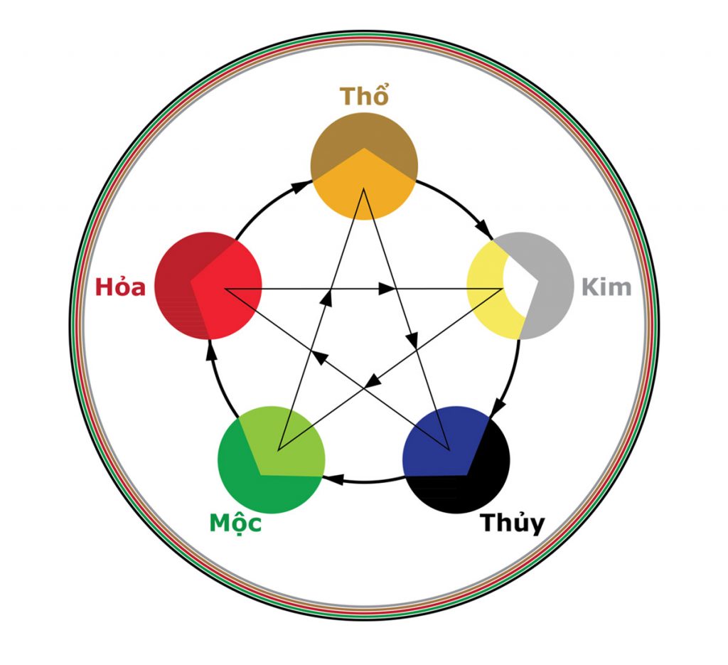 Theo ngũ hành, Thổ khắc Thủy bởi vì đất có thể hút nước làm cho nước mất đi sự chuyển động và sinh khí