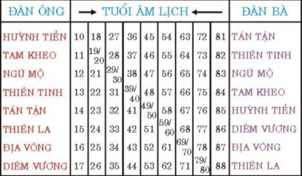 Hạn chiếu mệnh thay đổi từng năm theo cách tính tuổi âm lịch