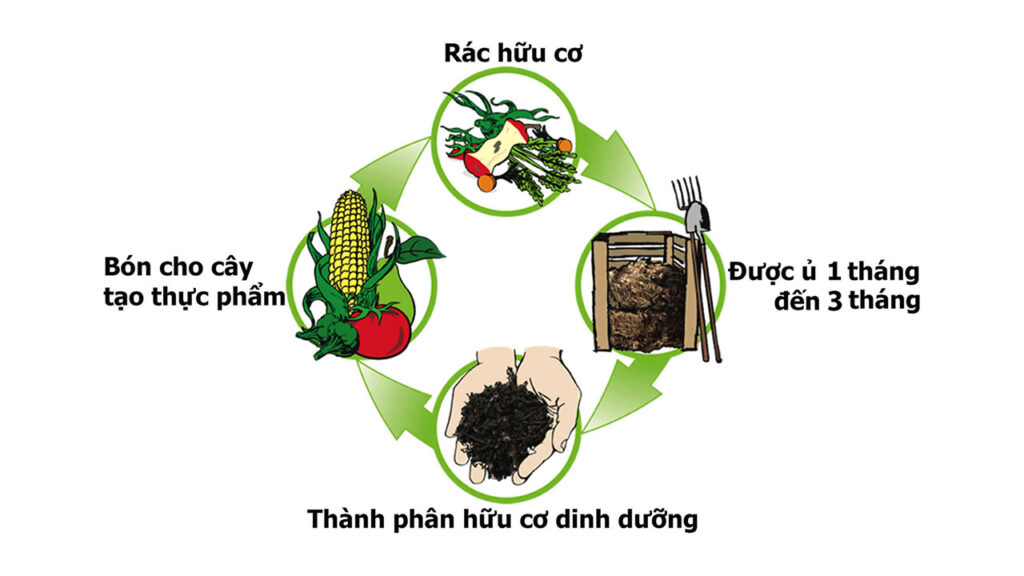 Chế biến rác thải