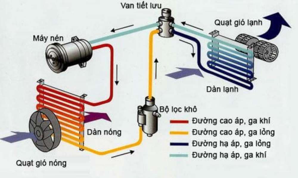 Máy sấy lạnh có cấu tạo vô cùng đặc biệt Máy sấy lạnh có cấu tạo vô cùng đặc biệt