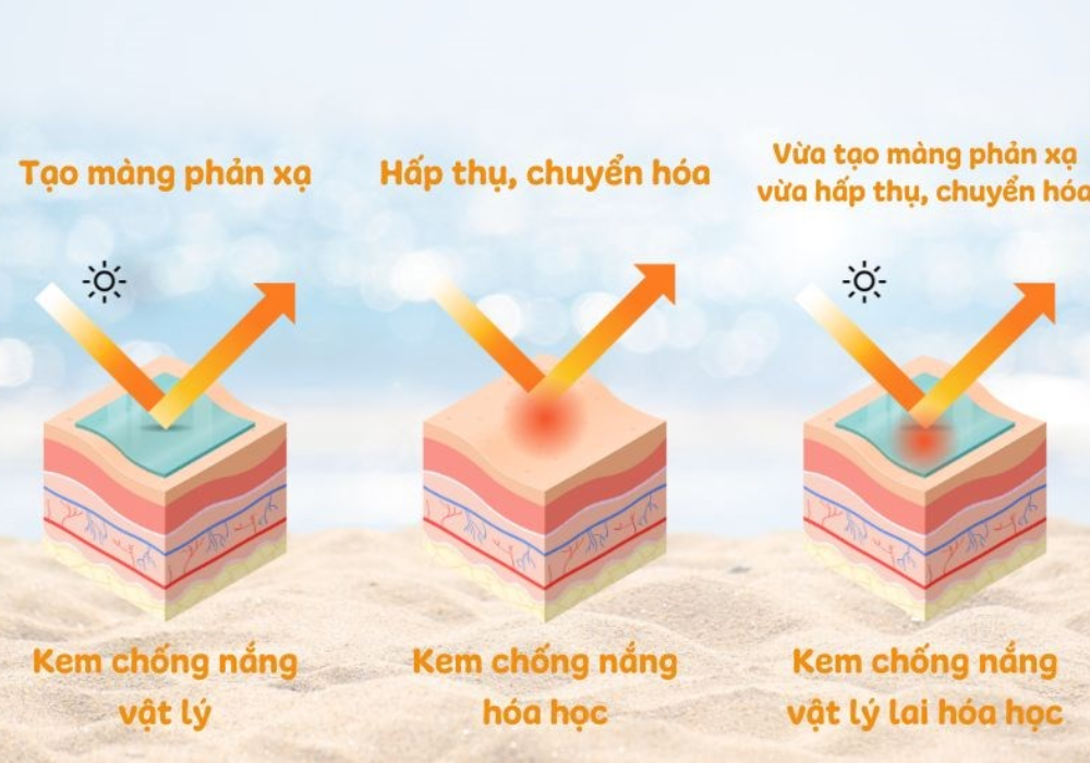 Cơ chế hoạt động của kem chống nắng vật lý