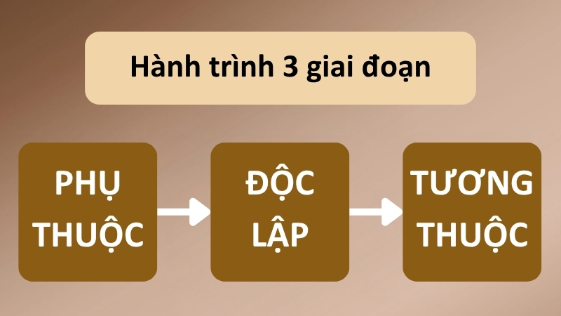 Hành trình 3 giai đoạn: Từ Phụ thuộc đến Độc lập và Tương thuộc.