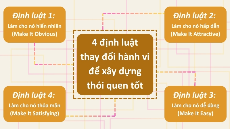 4 định luật thay đổi hành vi để xây dựng thói quen tốt.
