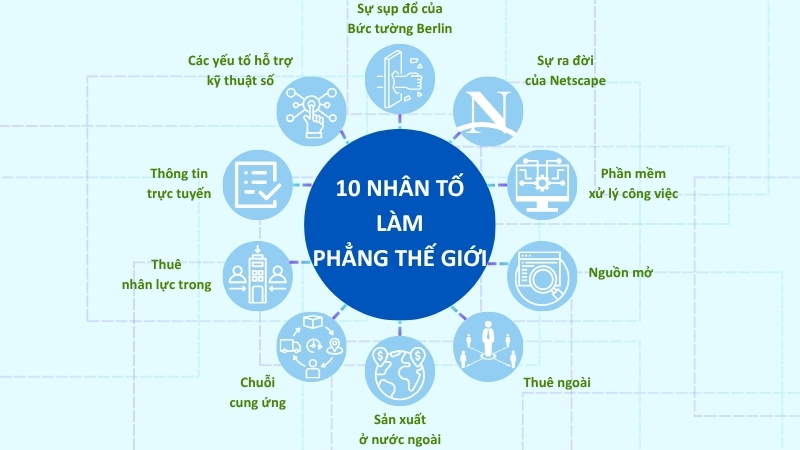 10 nhân tố làm phẳng thế giới theo Thomas Friedman.