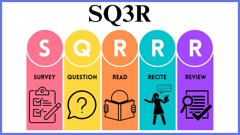 Đặt câu hỏi và đối thoại cùng tác giả (Phương pháp SQ3R)