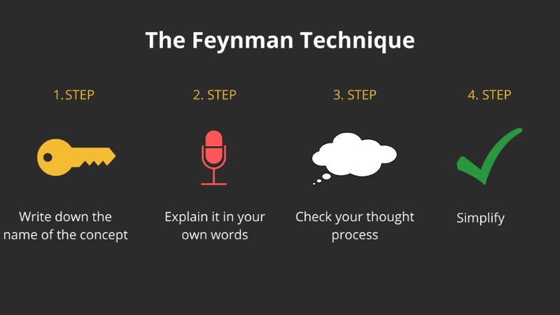 Kỹ thuật Feynman: Dạy lại cho người khác