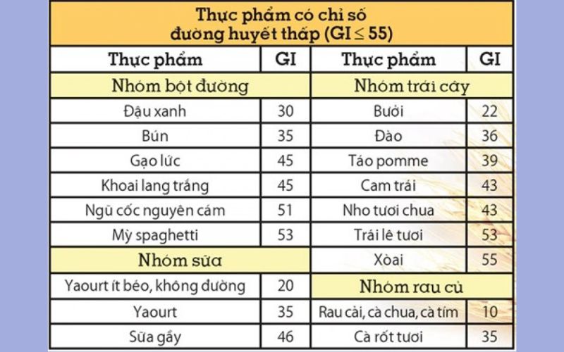 Chỉ số đường huyết (GI) và tác động đến cơ thể