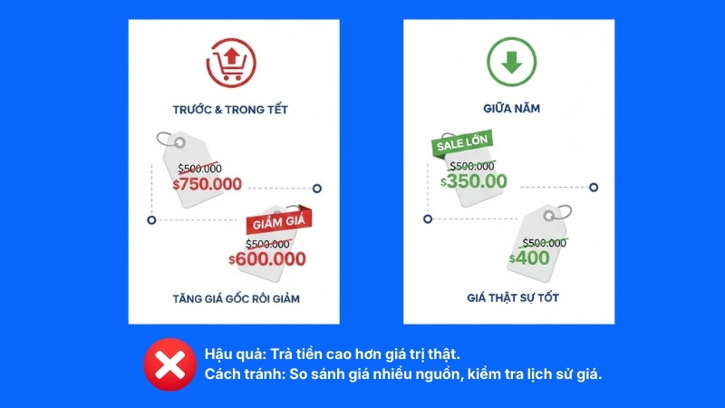 So sánh giá trước – trong – sau Tết