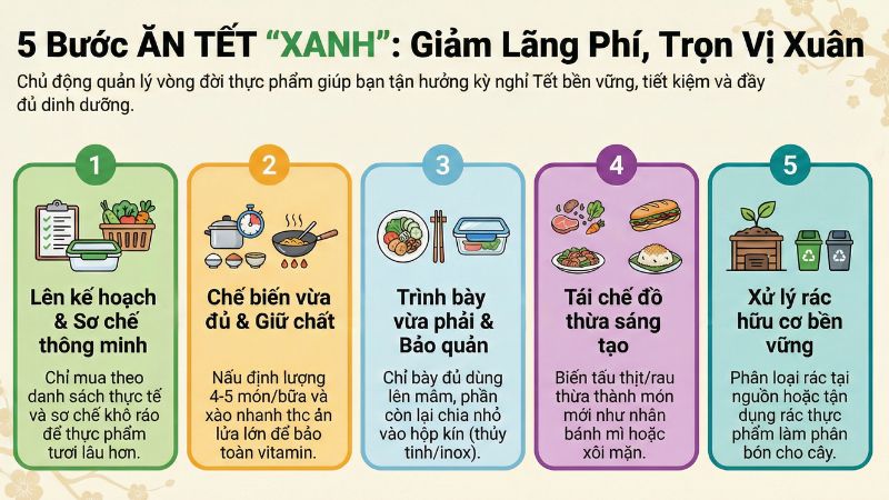 Sơ đồ vòng đời món ăn ngày Tết