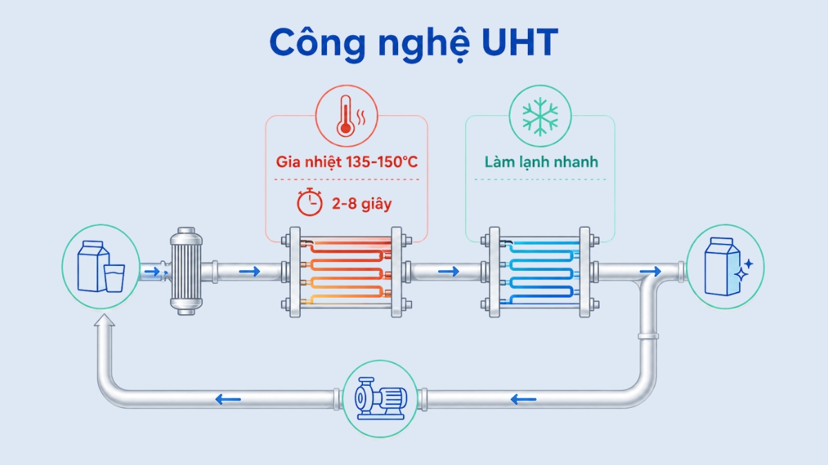 Công nghệ UHT là phương pháp xử lý thực phẩm dạng lỏng ở nhiệt độ rất cao